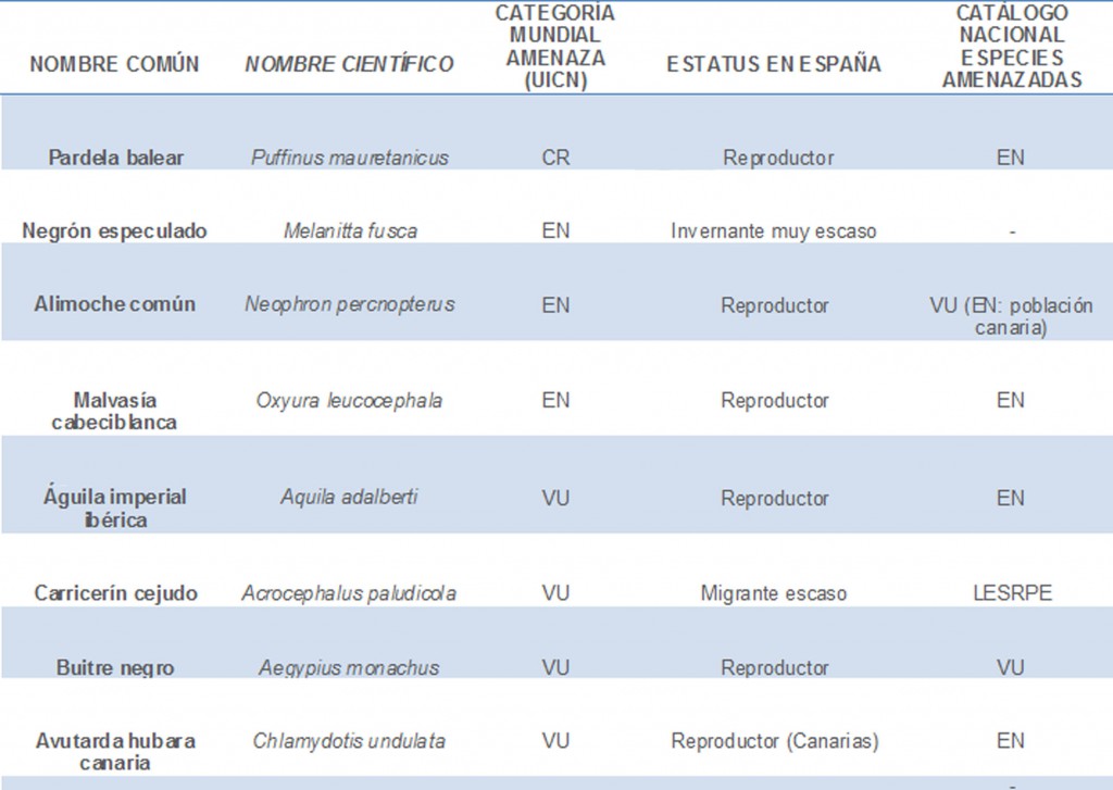 Tablas de aves amenazadas