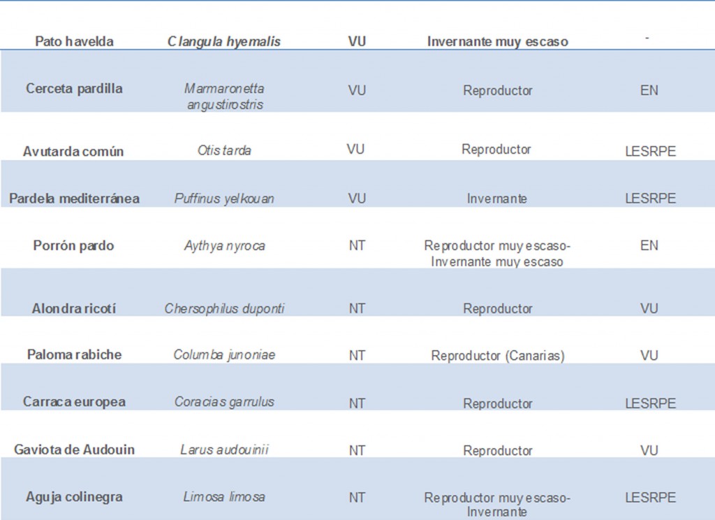 Tablas de aves amenazadas