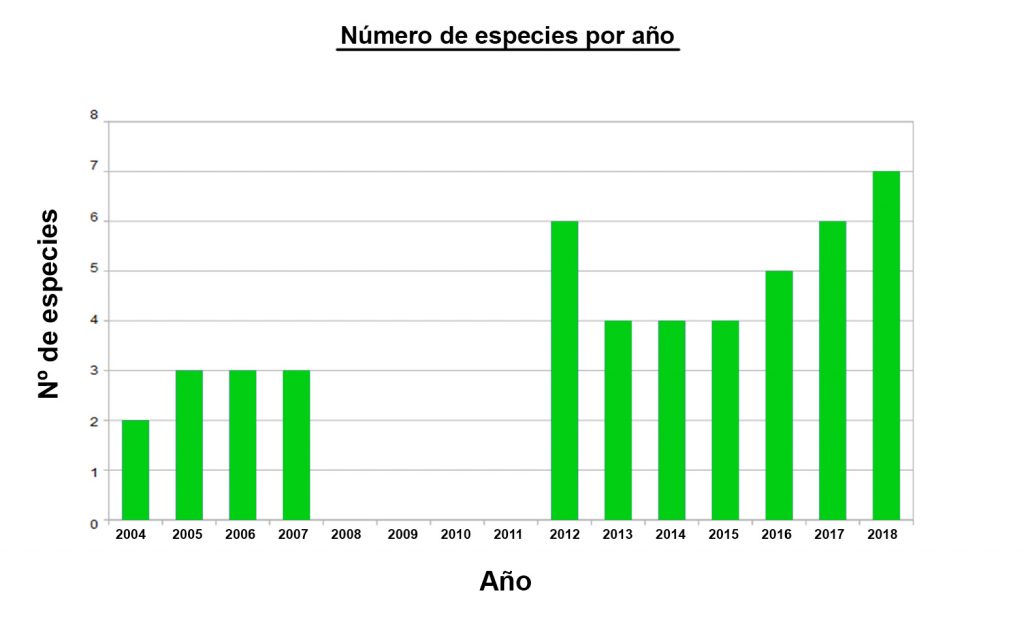 Especies en las cajas nido