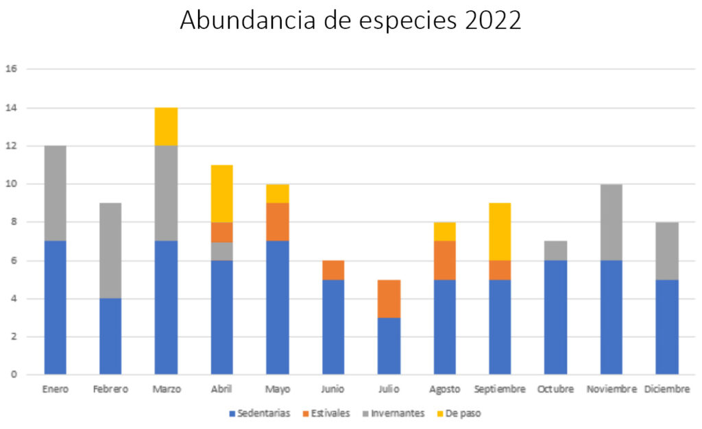 abundancia de especies